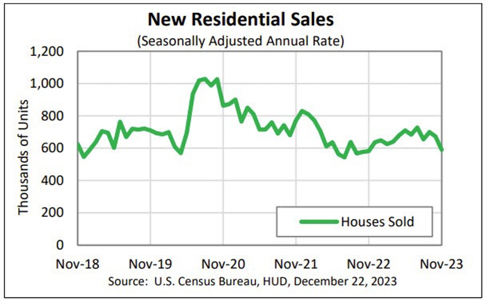 US newhome sales for November 0.590M vs 0.685M estimate Forexlive